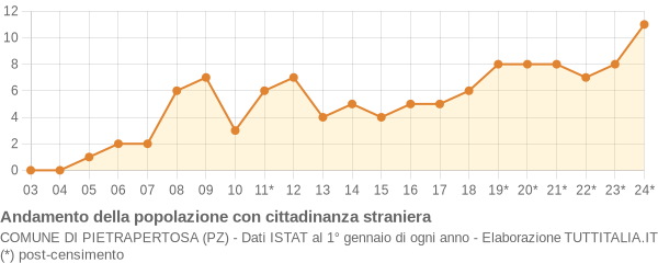 Andamento popolazione stranieri Comune di Pietrapertosa (PZ)