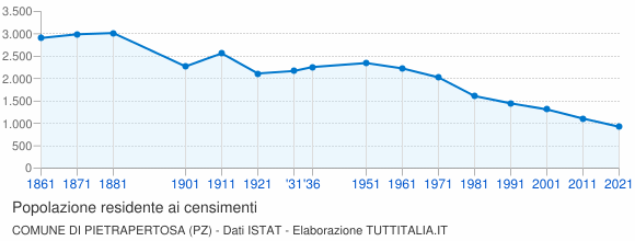 Grafico andamento storico popolazione Comune di Pietrapertosa (PZ)