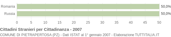 Grafico cittadinanza stranieri - Pietrapertosa 2007