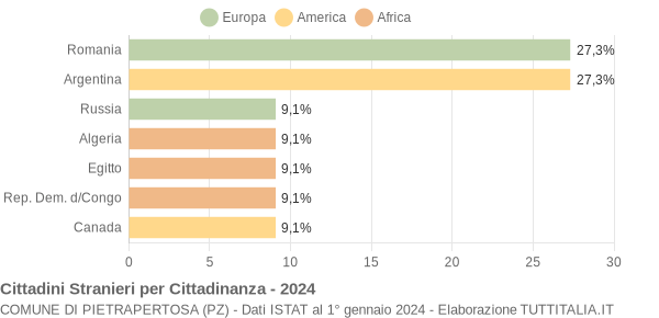 Grafico cittadinanza stranieri - Pietrapertosa 2024