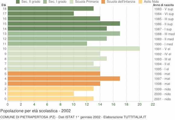 Grafico Popolazione in età scolastica - Pietrapertosa 2002