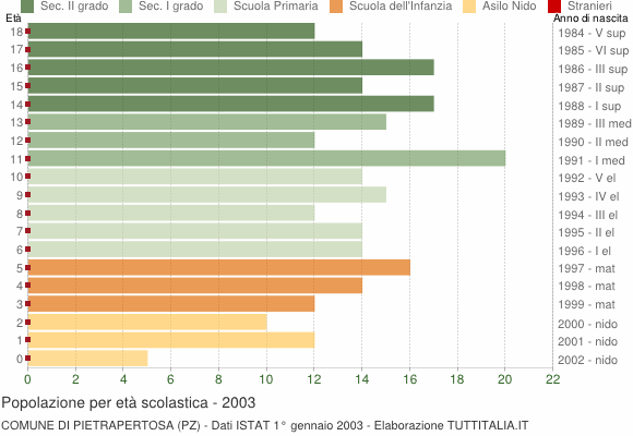 Grafico Popolazione in età scolastica - Pietrapertosa 2003