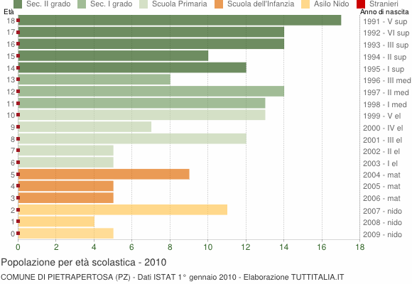 Grafico Popolazione in età scolastica - Pietrapertosa 2010