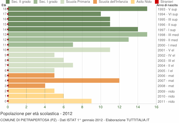 Grafico Popolazione in età scolastica - Pietrapertosa 2012