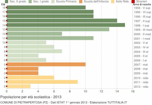 Grafico Popolazione in età scolastica - Pietrapertosa 2013