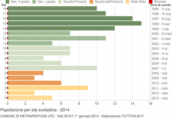 Grafico Popolazione in età scolastica - Pietrapertosa 2014