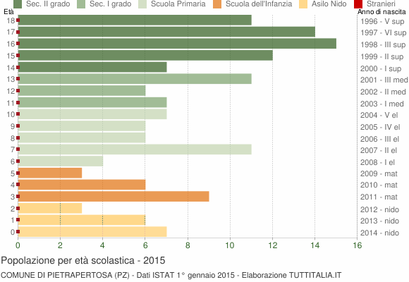 Grafico Popolazione in età scolastica - Pietrapertosa 2015