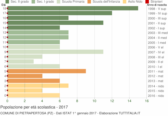 Grafico Popolazione in età scolastica - Pietrapertosa 2017