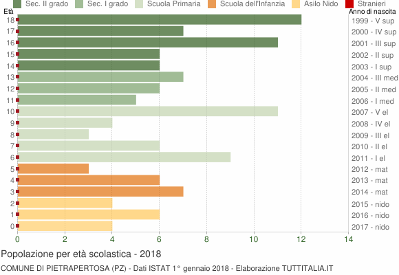 Grafico Popolazione in età scolastica - Pietrapertosa 2018