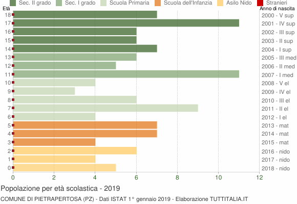 Grafico Popolazione in età scolastica - Pietrapertosa 2019