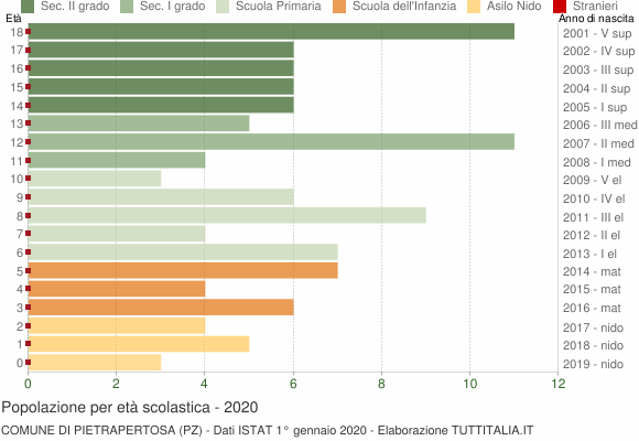 Grafico Popolazione in età scolastica - Pietrapertosa 2020