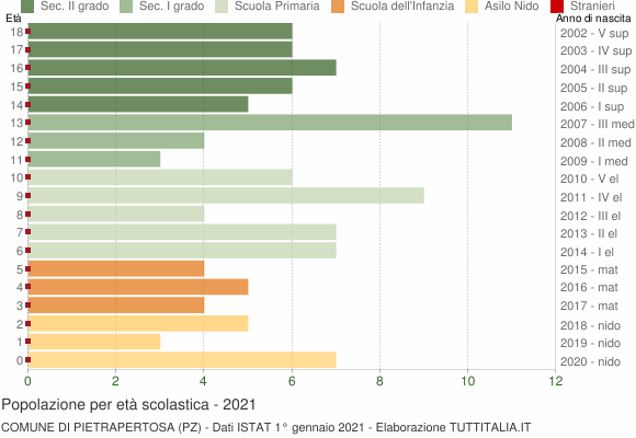Grafico Popolazione in età scolastica - Pietrapertosa 2021