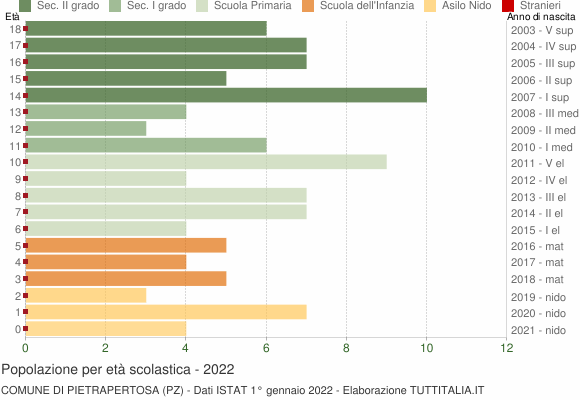 Grafico Popolazione in età scolastica - Pietrapertosa 2022