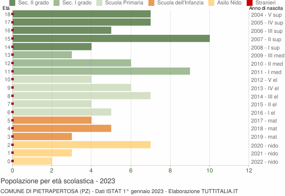 Grafico Popolazione in età scolastica - Pietrapertosa 2023
