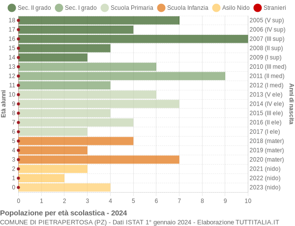 Grafico Popolazione in età scolastica - Pietrapertosa 2024