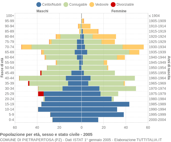 Grafico Popolazione per età, sesso e stato civile Comune di Pietrapertosa (PZ)