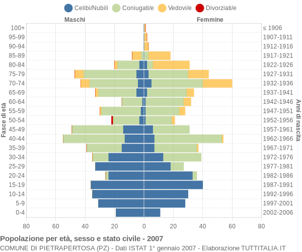 Grafico Popolazione per età, sesso e stato civile Comune di Pietrapertosa (PZ)