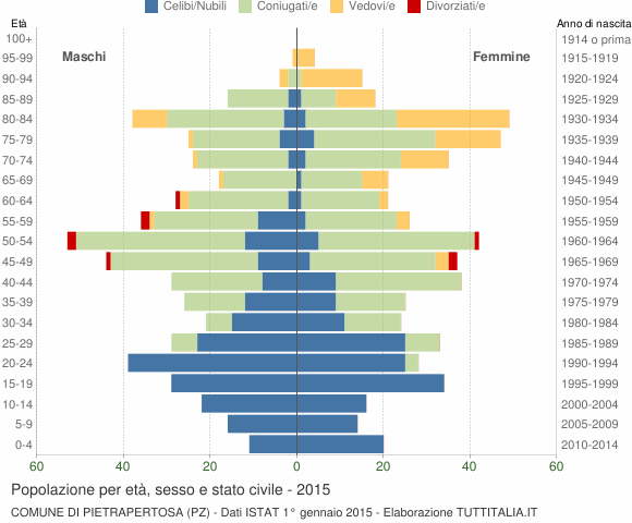 Grafico Popolazione per età, sesso e stato civile Comune di Pietrapertosa (PZ)