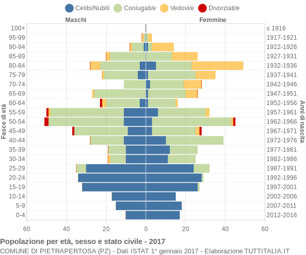 Grafico Popolazione per età, sesso e stato civile Comune di Pietrapertosa (PZ)