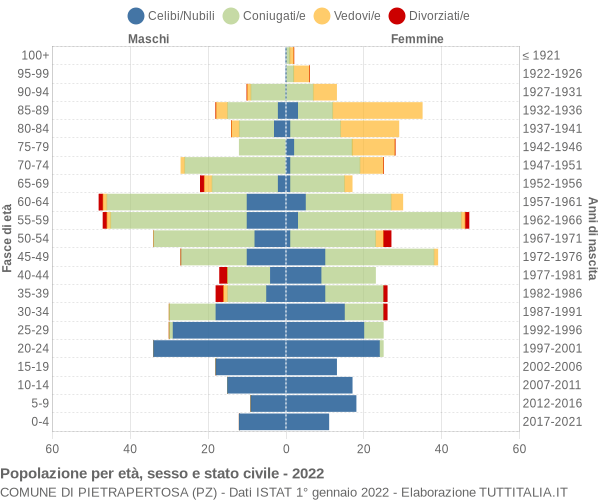 Grafico Popolazione per età, sesso e stato civile Comune di Pietrapertosa (PZ)