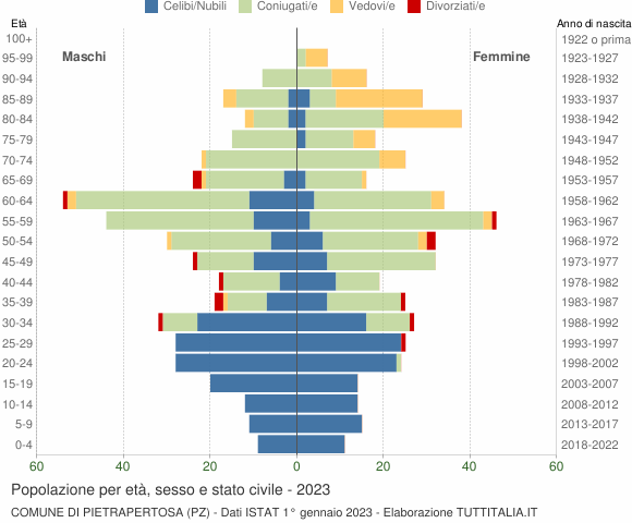 Grafico Popolazione per età, sesso e stato civile Comune di Pietrapertosa (PZ)