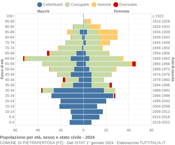 Grafico Popolazione per età, sesso e stato civile Comune di Pietrapertosa (PZ)