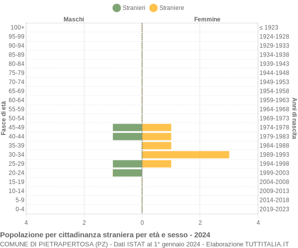 Grafico cittadini stranieri - Pietrapertosa 2024