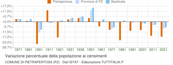 Grafico variazione percentuale della popolazione Comune di Pietrapertosa (PZ)
