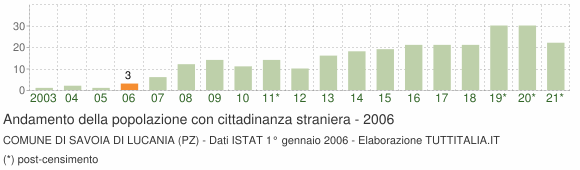 Grafico andamento popolazione stranieri Comune di Savoia di Lucania (PZ)