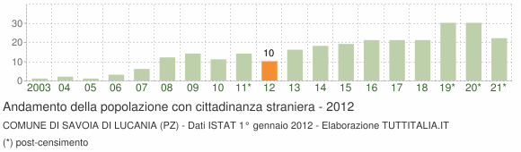 Grafico andamento popolazione stranieri Comune di Savoia di Lucania (PZ)