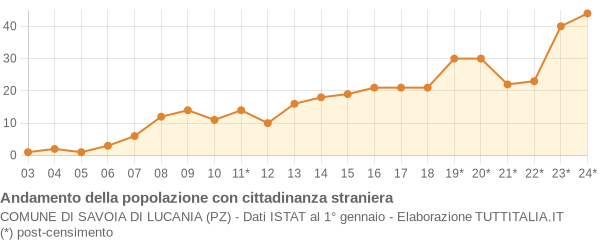 Andamento popolazione stranieri Comune di Savoia di Lucania (PZ)