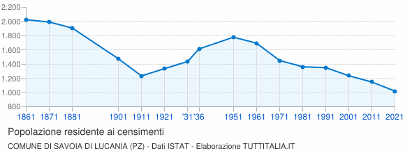 Grafico andamento storico popolazione Comune di Savoia di Lucania (PZ)