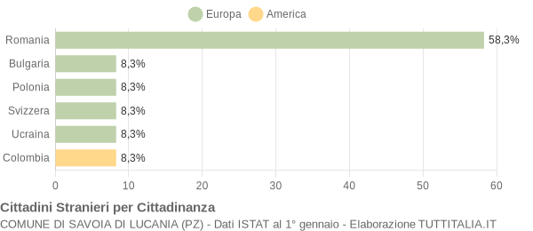 Grafico cittadinanza stranieri - Savoia di Lucania 2008