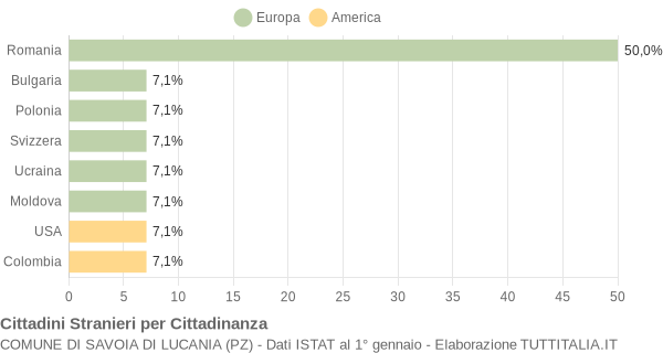 Grafico cittadinanza stranieri - Savoia di Lucania 2009