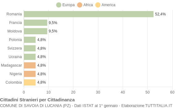 Grafico cittadinanza stranieri - Savoia di Lucania 2018