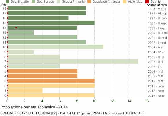 Grafico Popolazione in età scolastica - Savoia di Lucania 2014