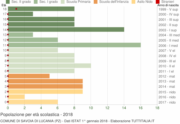 Grafico Popolazione in età scolastica - Savoia di Lucania 2018