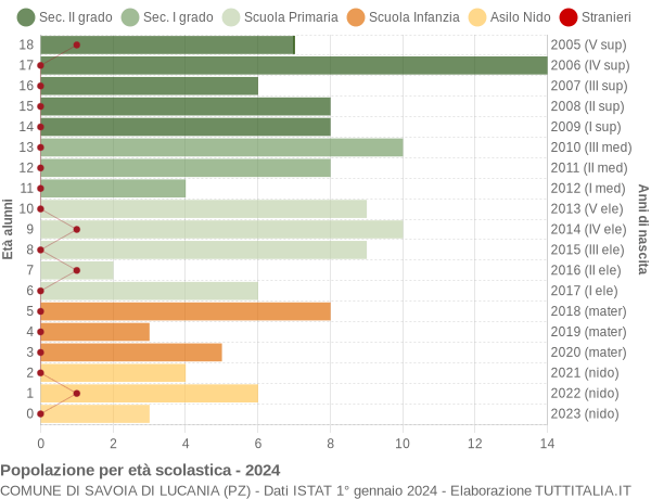 Grafico Popolazione in età scolastica - Savoia di Lucania 2024