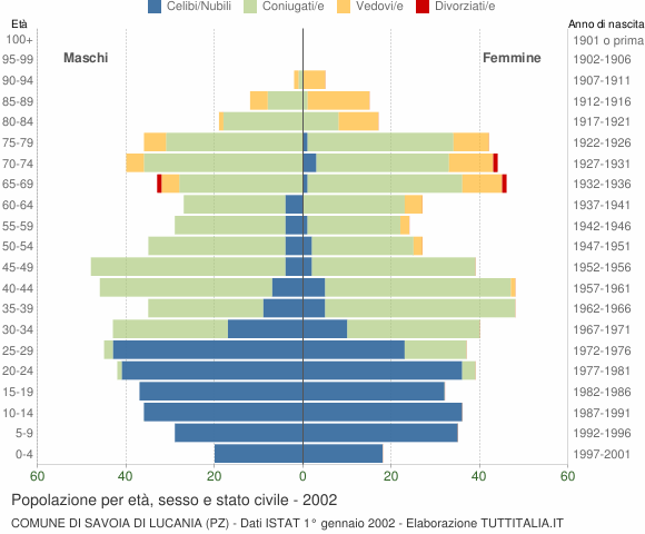 Grafico Popolazione per età, sesso e stato civile Comune di Savoia di Lucania (PZ)
