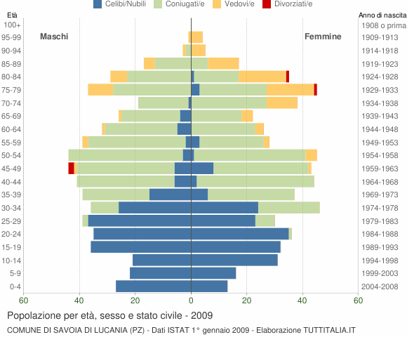 Grafico Popolazione per età, sesso e stato civile Comune di Savoia di Lucania (PZ)