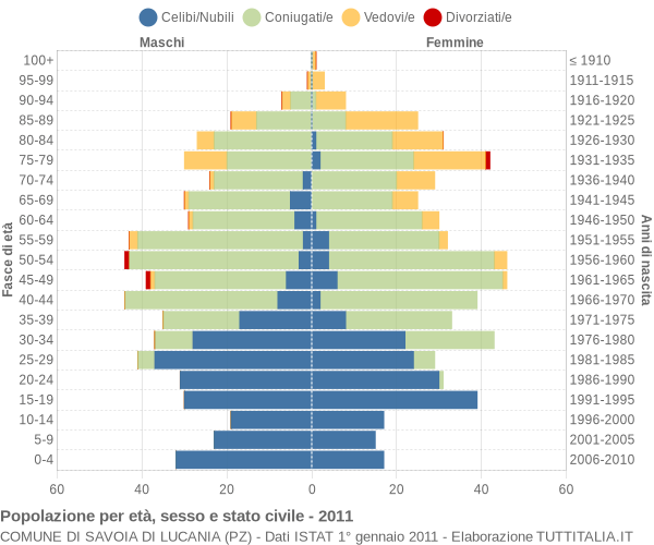 Grafico Popolazione per età, sesso e stato civile Comune di Savoia di Lucania (PZ)