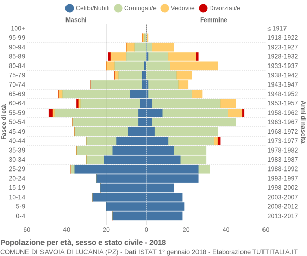 Grafico Popolazione per età, sesso e stato civile Comune di Savoia di Lucania (PZ)