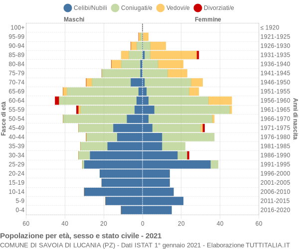 Grafico Popolazione per età, sesso e stato civile Comune di Savoia di Lucania (PZ)