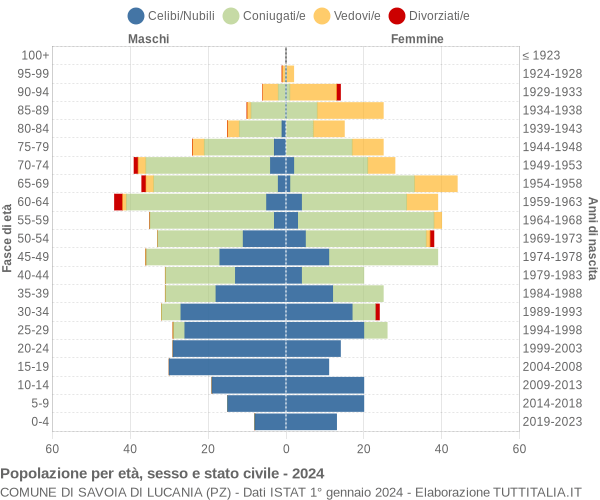 Grafico Popolazione per età, sesso e stato civile Comune di Savoia di Lucania (PZ)