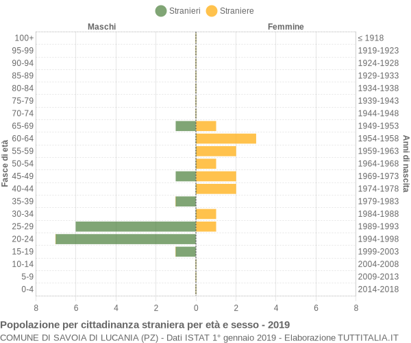 Grafico cittadini stranieri - Savoia di Lucania 2019