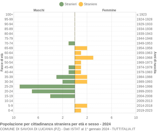 Grafico cittadini stranieri - Savoia di Lucania 2024