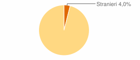 Percentuale cittadini stranieri Comune di Savoia di Lucania (PZ)
