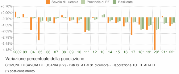 Variazione percentuale della popolazione Comune di Savoia di Lucania (PZ)