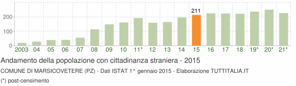 Grafico andamento popolazione stranieri Comune di Marsicovetere (PZ)