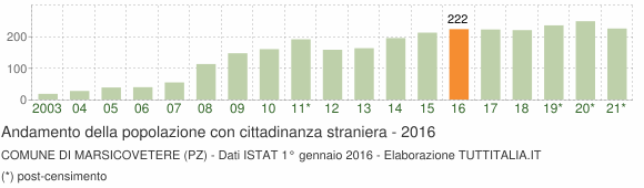 Grafico andamento popolazione stranieri Comune di Marsicovetere (PZ)